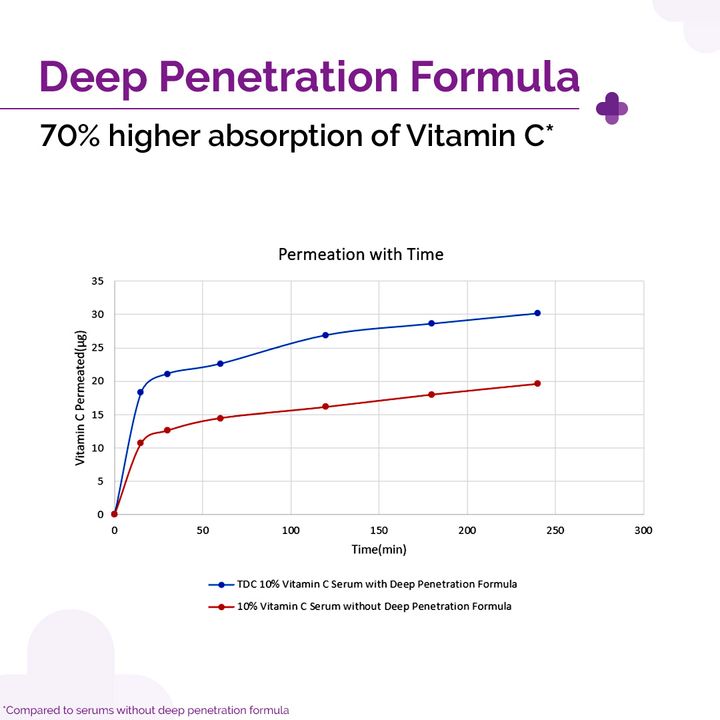 10% Vitamin C Face Serum with 5% Niacinamide & Hyaluronic Acid - 30ml